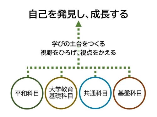 教養教育科目の科目区分