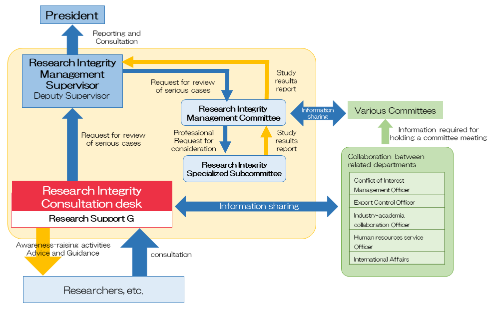 HU Research Integrity Organizational Chart