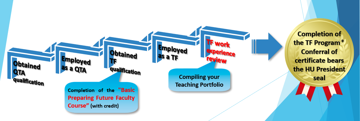 Diagram of the TF Program Diagram of the TF Program
