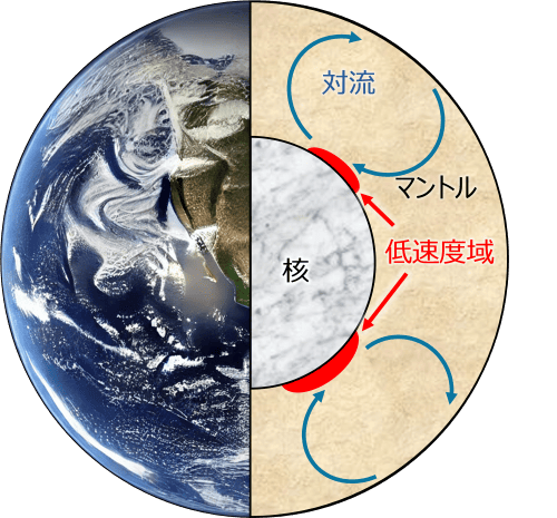 研究成果】地下2900kmで起こる水と鉄の反応が鍵！水が引き起こす
