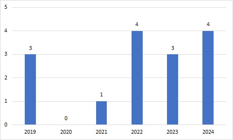 留学生数_大学院生(2019-2024) 留学生数_大学院生(2019-2024)
