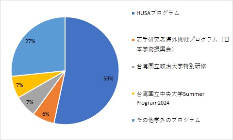(円グラフ)留学プログラム_2019-2024 (円グラフ)留学プログラム_2019-2024