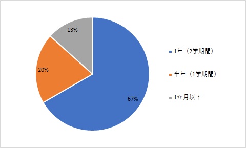 (円グラフ)留学期間_2019-2024 (円グラフ)留学期間_2019-2024
