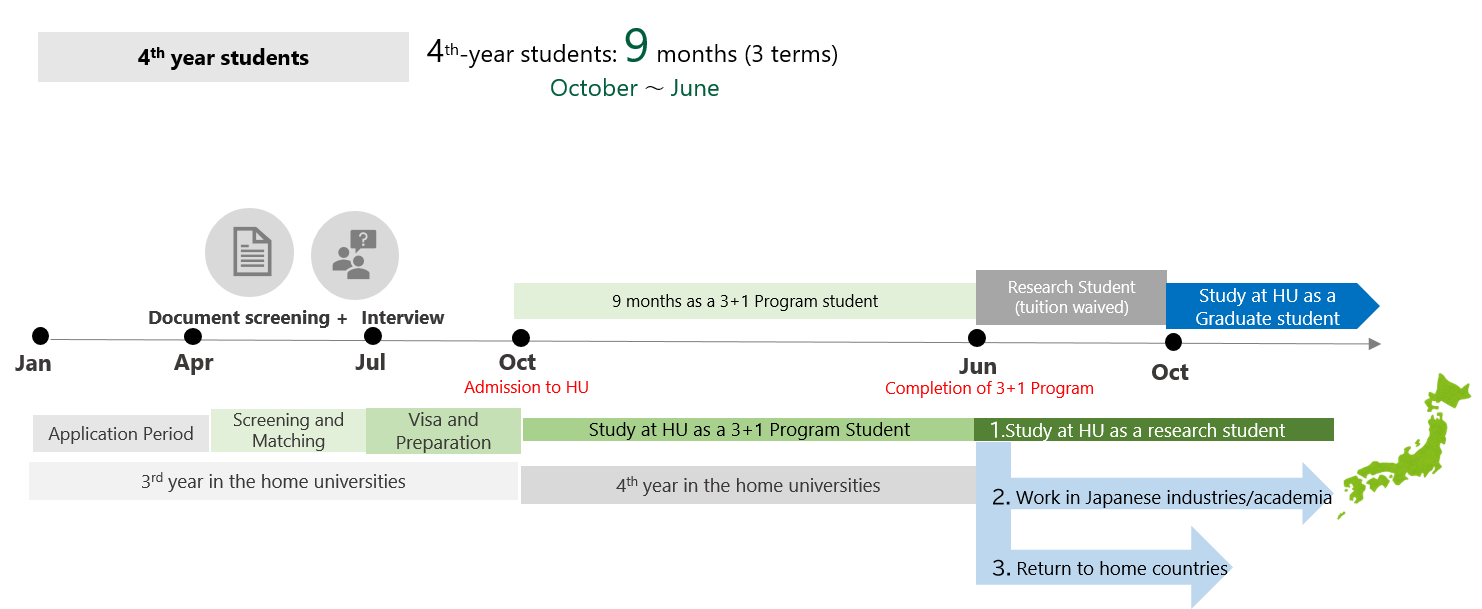 Program Duration（4th-year students：9 months）