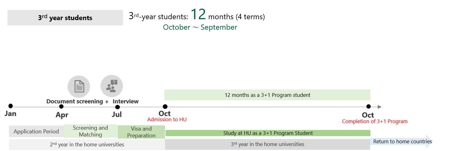 Program Duration（3rd-year students：12 months）