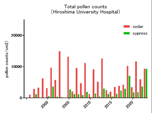 Total pollen counts (Hiroshima University Hospital) Total pollen counts (Hiroshima University Hospital)