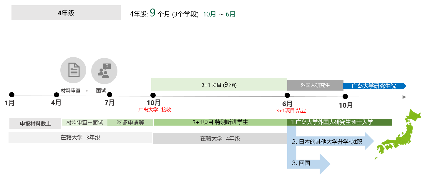 从申请项目到完成后的流程（四年级学生：9个月）
