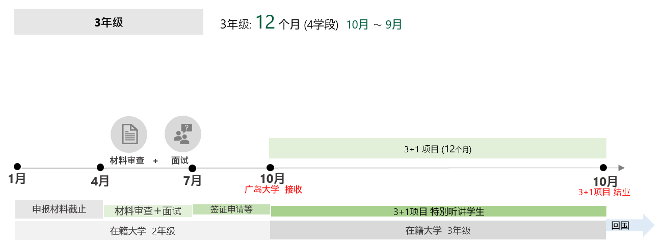 从申请项目到完成后的流程（三年级学生：12个月）