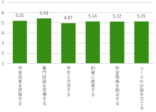 表：6つの指標の平均値の結果