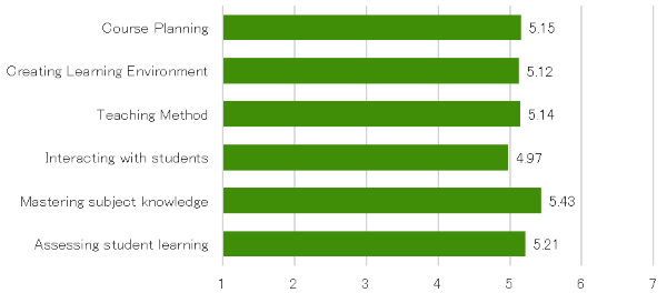 Table: Average Scores for Six Pedagogical Skills Table: Average Scores for Six Pedagogical Skills