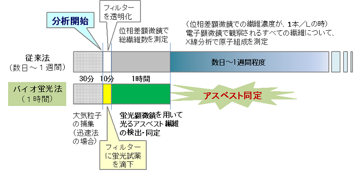 図１　従来法とバイオ蛍光法の工程の比較