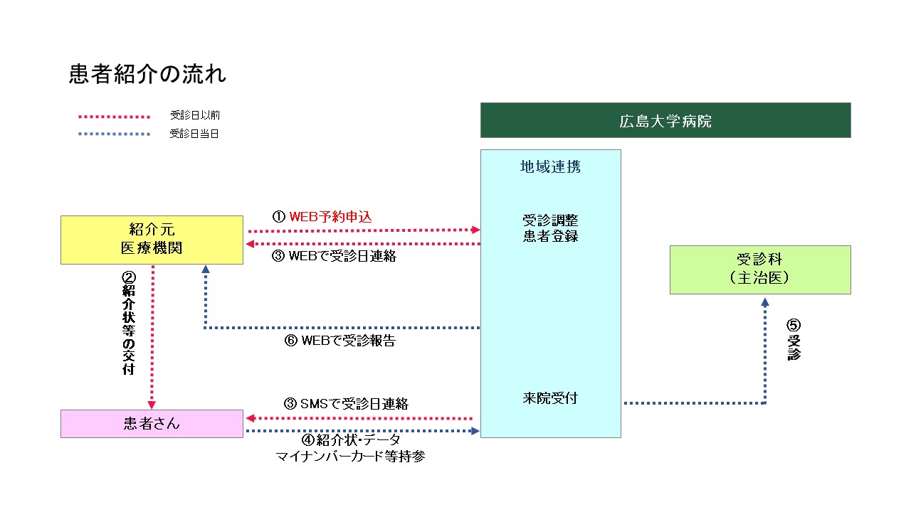 WEBによる紹介予約の流れ