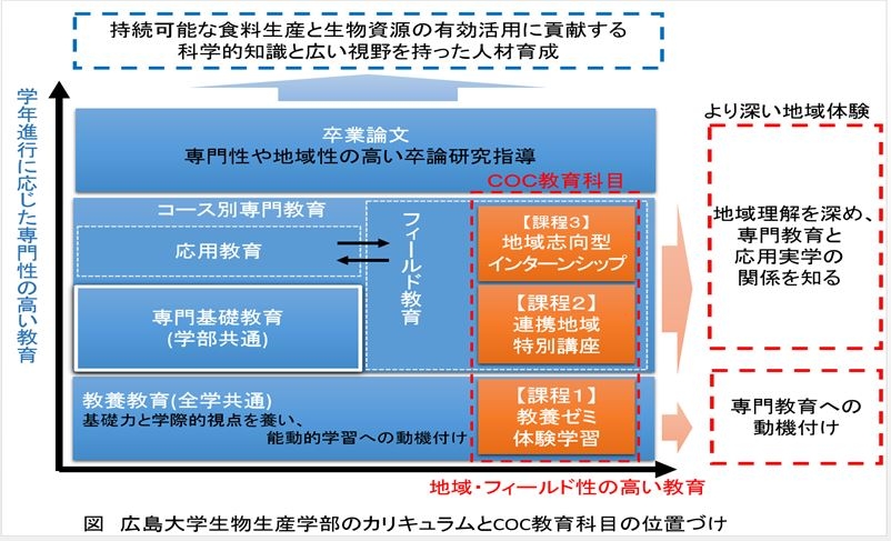 地（知）の拠点大学による地方創生推進事業　プログラム