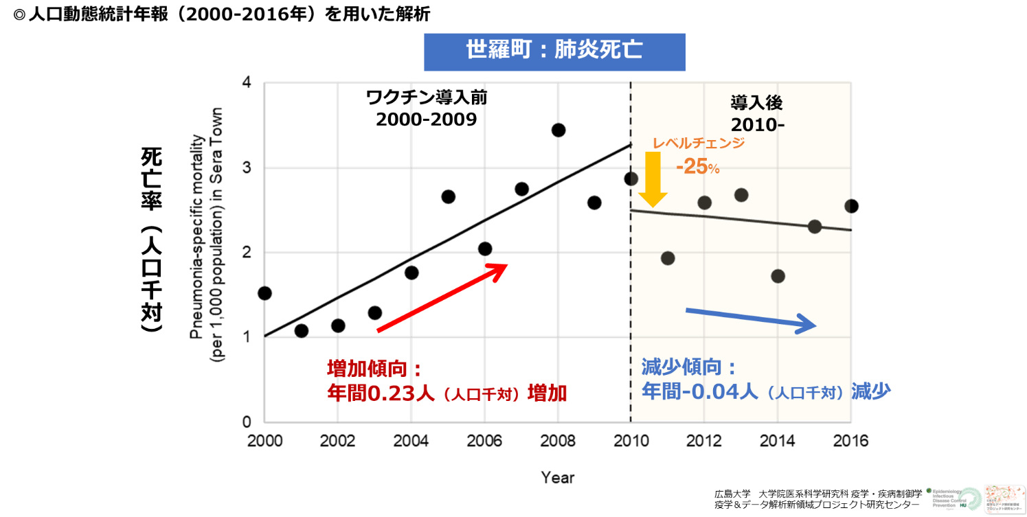 研究成果】広島県世羅郡世羅町において実施した高齢住民対象の肺炎球菌