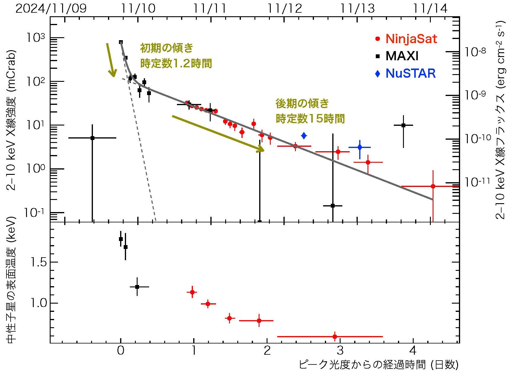 研究成果】中性子星表面の核融合「スーパーバースト」を観測