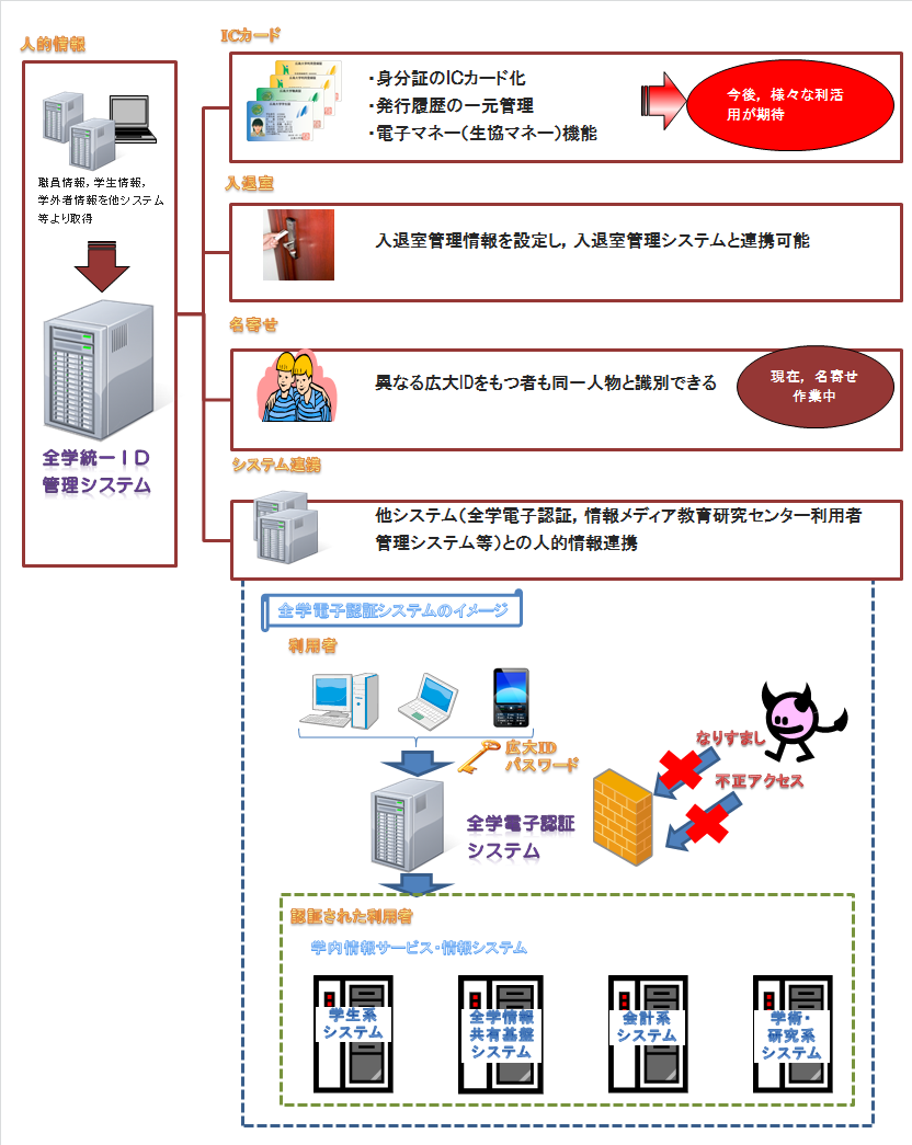 全学統一ID基盤のイメージ