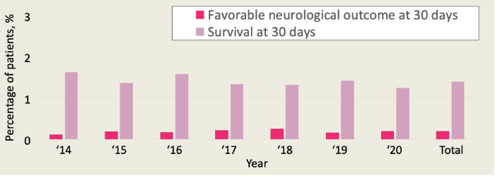 Secular trends in the patient outcomes at 30 days 