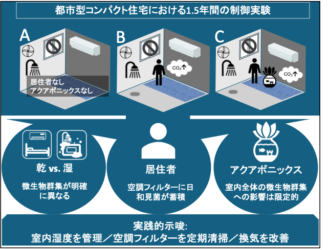 【中古】室内環境における微生物対策 研究成果】室内の微生物は“人”と“湿気”で決まる 空調や水回りの衛生
