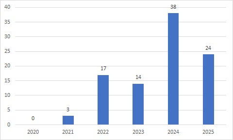 (グラフ)留学者数_2020-2025