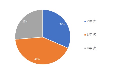 (円グラフ)留学年次_2020-2025