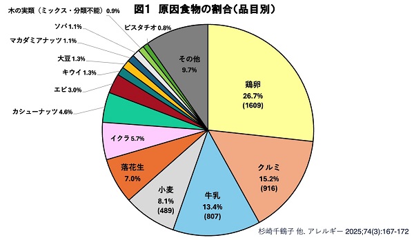 図1．原因食物の割合(品目別)