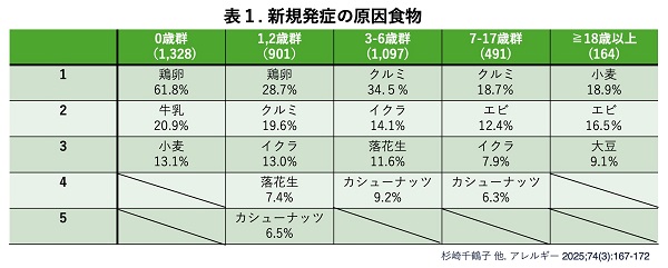 表1．新規発症の原因食物