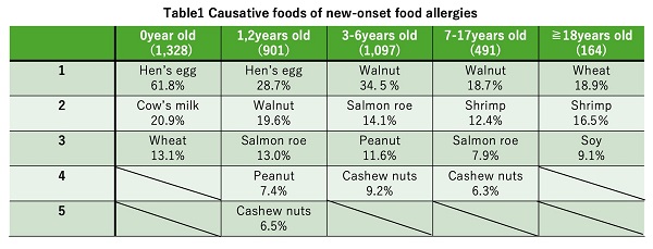 Table1. Causative foods of new-onset food allergies