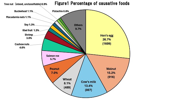 Figure1. Percentage of causative foods