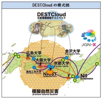 DESTCloudの模式図