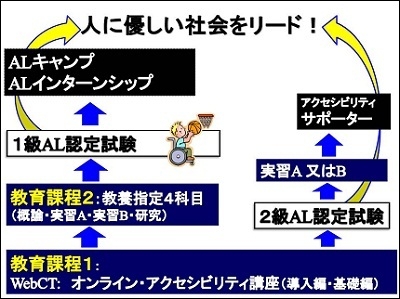 平成22年度~新カリキュラム(広島大学での実施モデル)