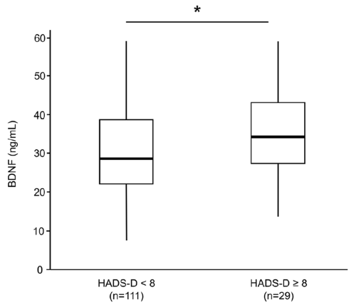 Serum BDNF levels in asthma patients with and without depressive symptoms