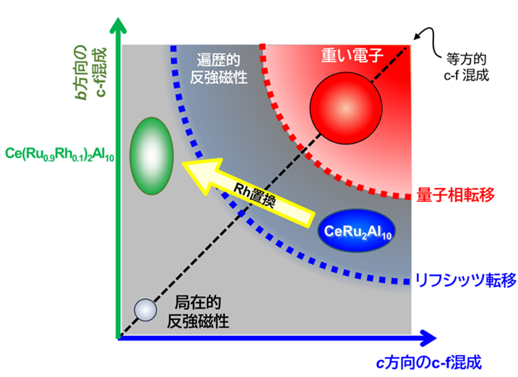 研究成果】強相関電子系物質の相図におけるパラダイムシフト －半世紀