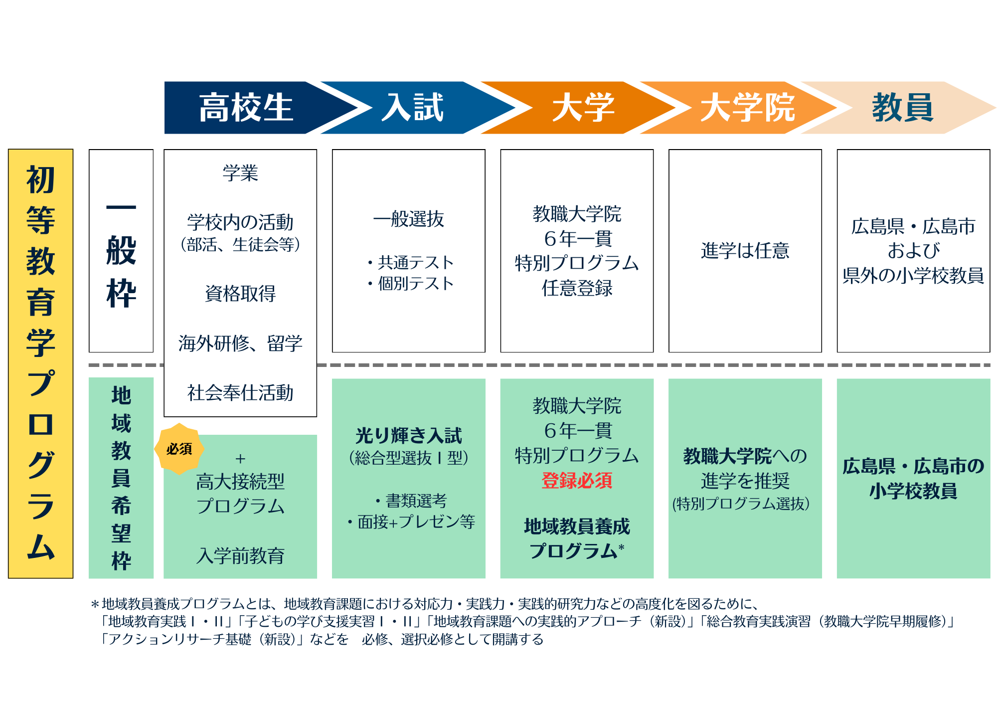 【成績1位です】広島大学工学部一類の教科書全部！ 2023年：広島大学 工学部 第一類｜ZENPEN