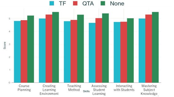 Figure. Differences in self-evaluations of teaching skills by type and possession of TA qualification