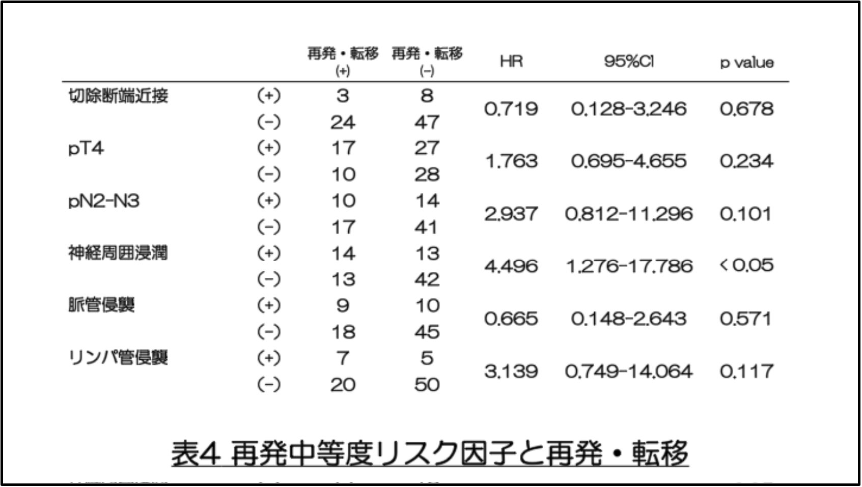 研究成果】口腔癌の「中程度リスク」に対し、 追加治療が有効である