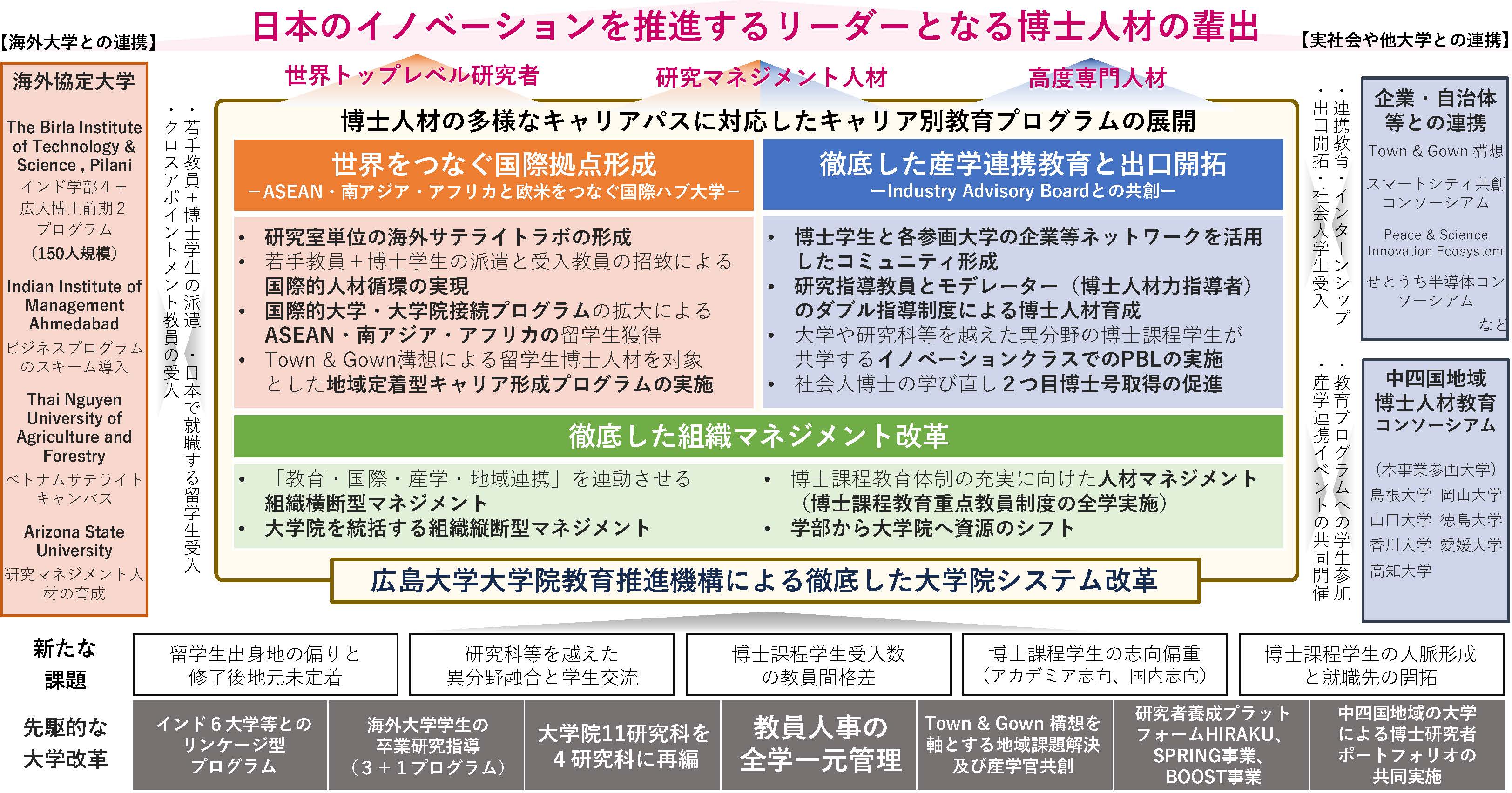 日本のイノベーションを推進するリーダーとなる博士人材の輩出