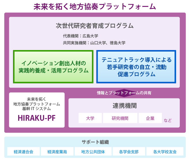 プログラム概要図