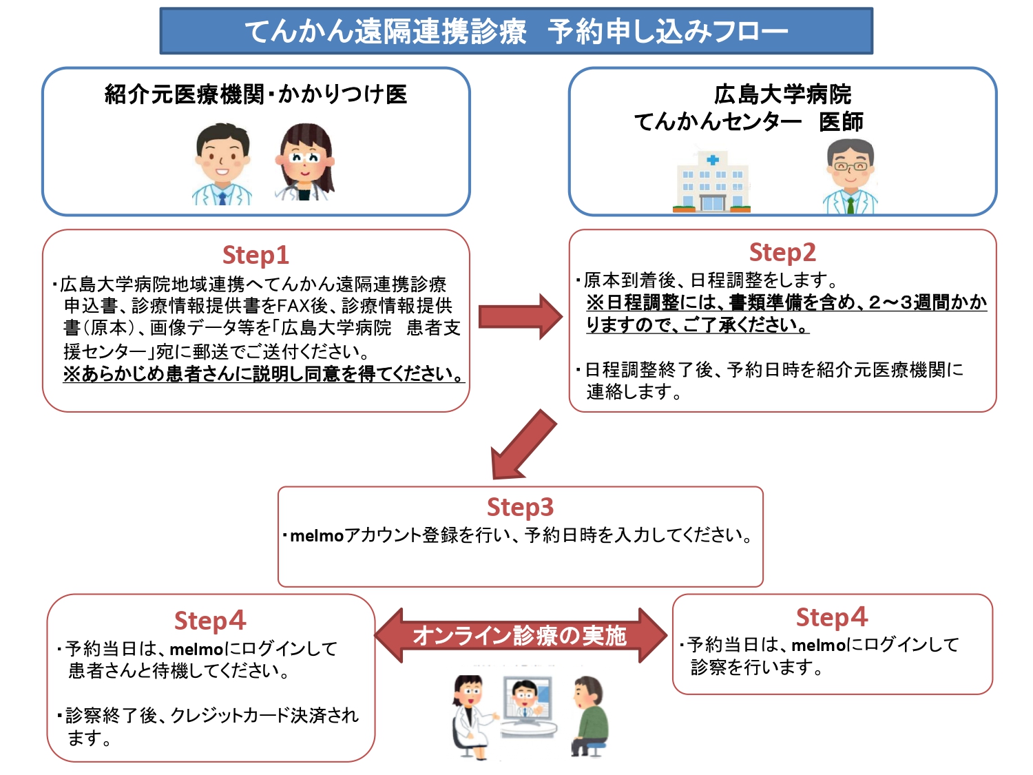 てんかん遠隔連携診療予約申込みフロー