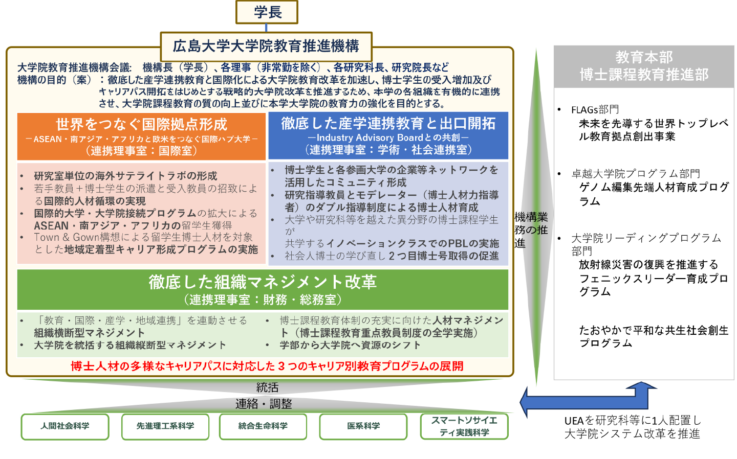 大学院教育推進機構の取組みと全学的な推進体制