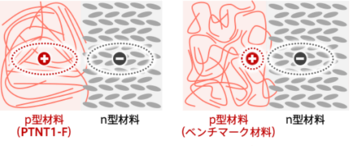 【洋書】有機・ポリマー太陽電池の安定性と劣化 研究成果】有機薄膜太陽電池の長年のジレンマを解消 〜低炭素化社会の