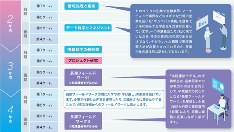 実践・実務科目の流れ