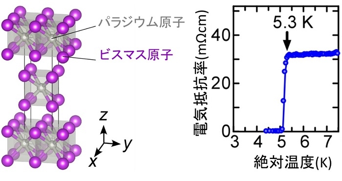 図1 パラジウムビスマス超伝導体PdBi2の結晶構造と電気抵抗率