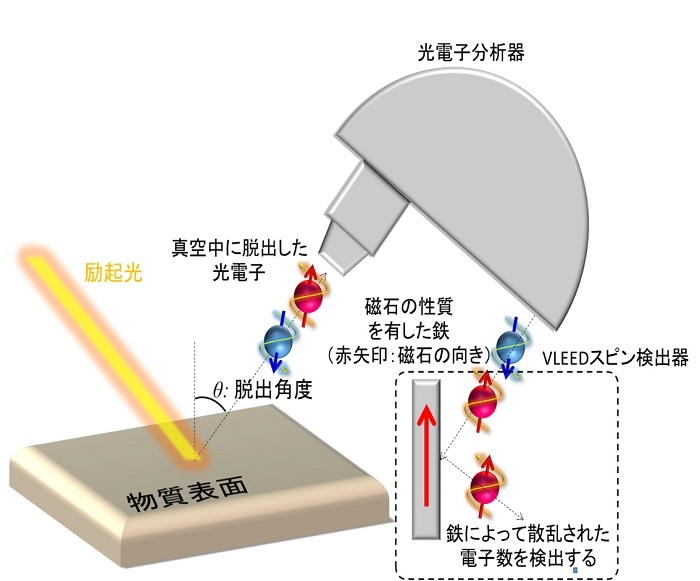図2 スピン分解・角度分解光電子分光法の概念図