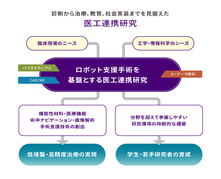 医工情報学連携 | 広島大学