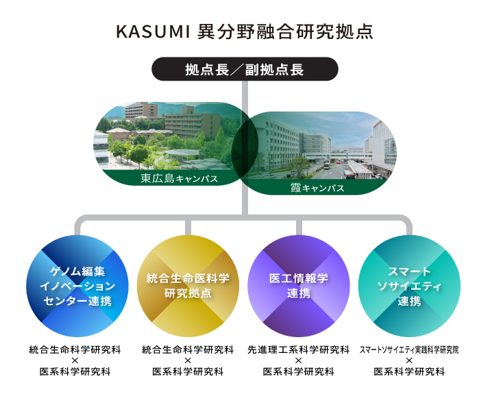 KASUMI異分野融合研究拠点 | 広島大学