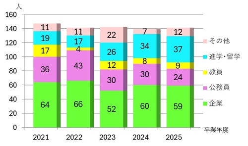 文学部卒業生の進路状況（2021～2025）