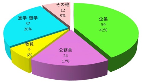 文学部卒業生の進路状況（2025年度）