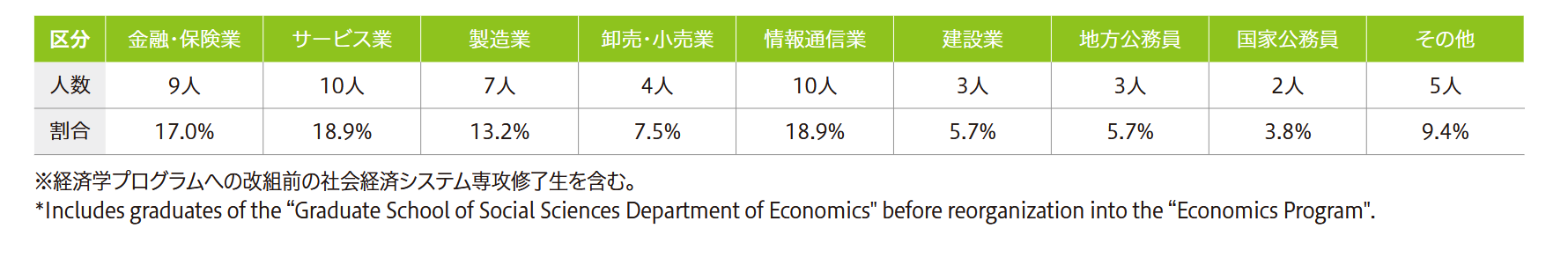 進路状況内訳