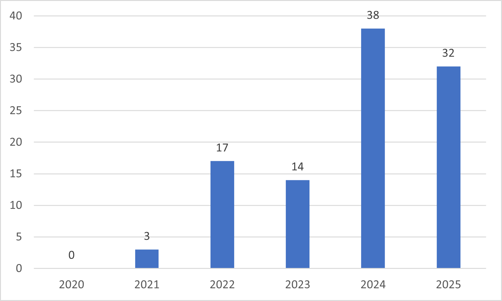 (グラフ)留学者数_2020-2025