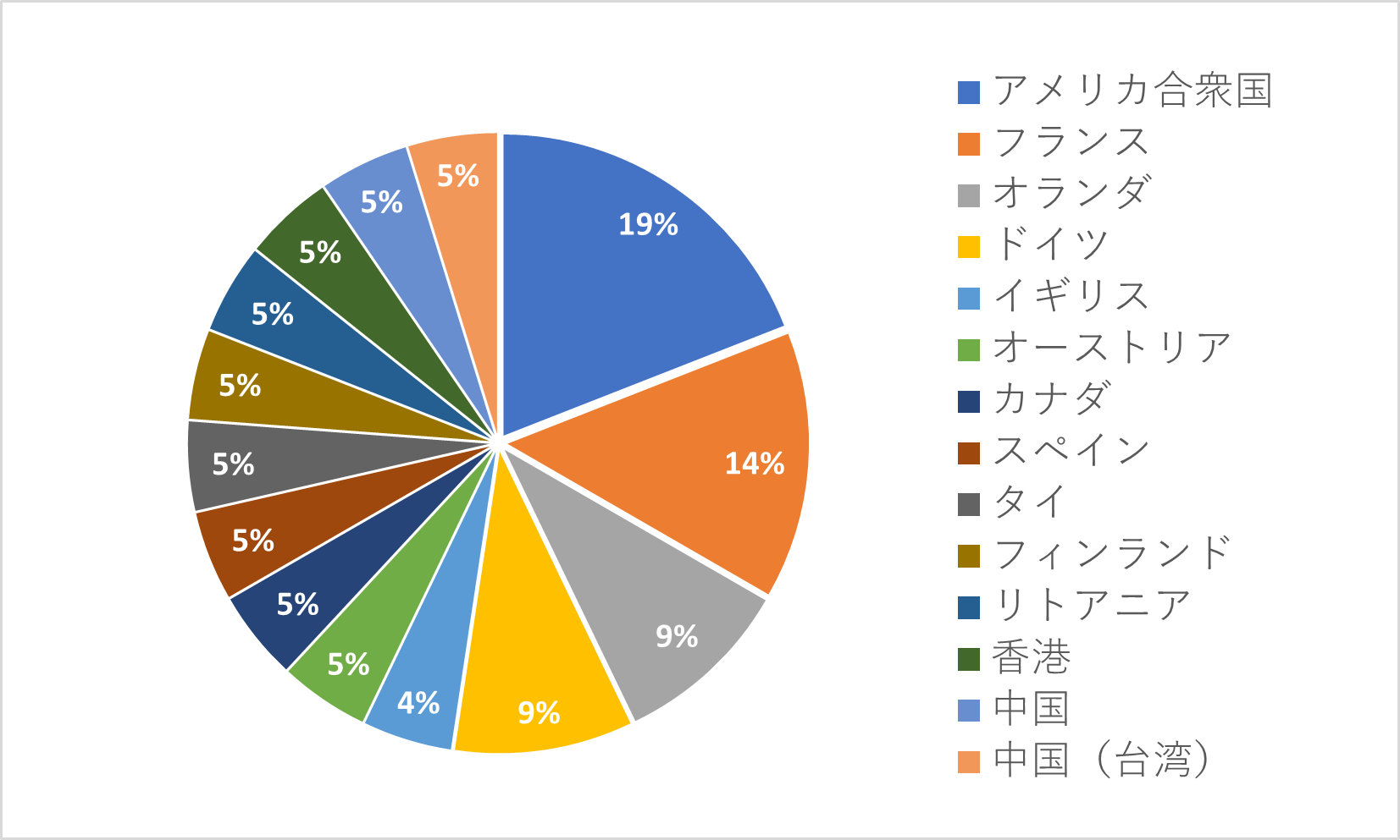 (円グラフ)留学先_2020-2025